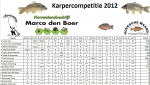 Uitslag-Karper-2012